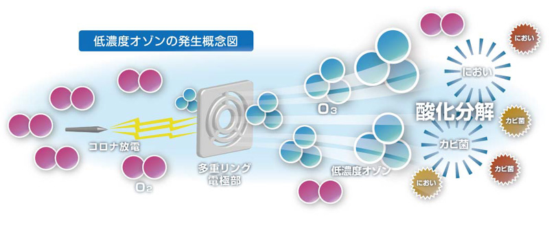 低濃度オゾンの発生概念