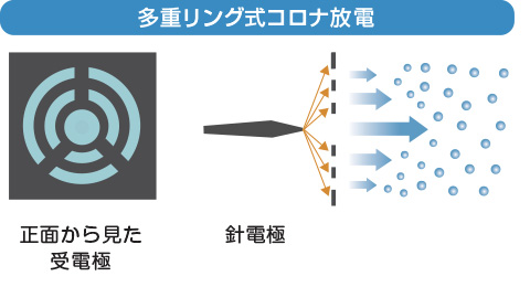 多重リング式コロナ放電