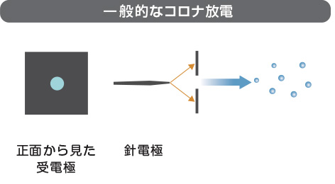 一般的なコロナ放電