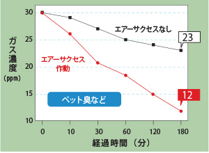 アンモニア脱臭効果試験