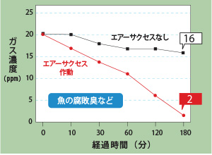 トリメチルアミンの脱臭効果試験