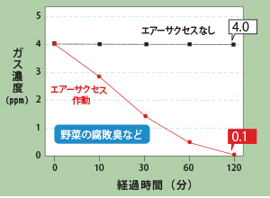 メチルメルカブタンの脱臭効果試験